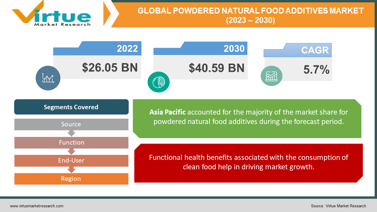 Global Powdered Natural Food Additives Market